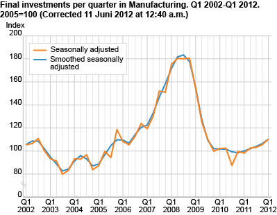 Final investments per quarter in manufacturing. Q1 2002-Q1 2012. 2005=100
