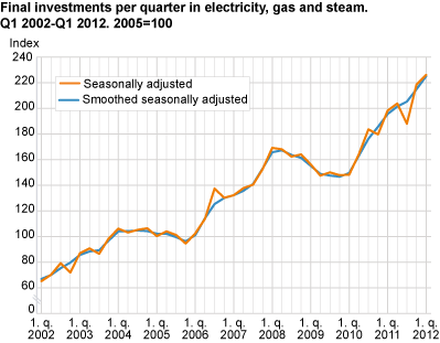 Final investments per quarter in electricity, gas and steam. Q1 2002-Q1 2012. 2005=100