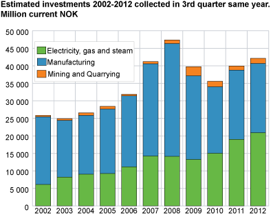 Estimated investments 2002-2012 collected in 3rd quarter same year. Million current NOK