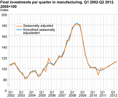 Final investments per quarter in manufacturing. Q1 2002-Q2 2012. 2005=100