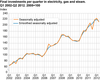 Final investments per quarter in electricity, gas and steam. Q1 2002-Q2 2012. 2005=100