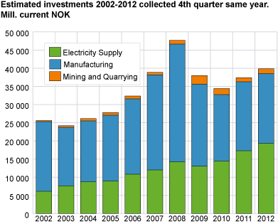 Estimated investments 2002-2012 collected in 4th quarter same year. Million current NOK