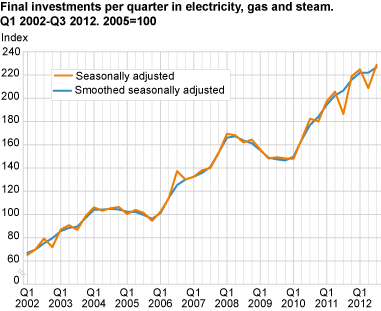 Final investments per quarter in electricity, gas and steam. Q1 2002-Q3 2012. 2005=100