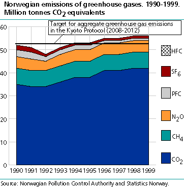  Total emission of greenhouse gases. Million tonnes of CO2 equivalents. 1990-1999