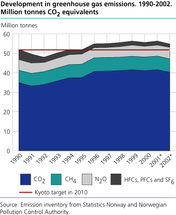 Development in greenhouse gas emissions. 1990-2002. Million tonnes CO2 equivalents    