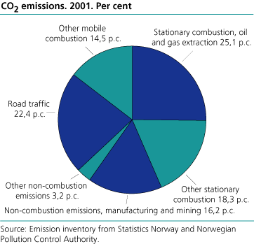 CO2 emissions. 2001. Per cent