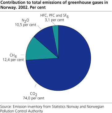 Contribution to total Norwegian greenhouse gas emissions. 2002. Per cent