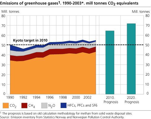 Emissions of greenhouse gases. 1990-2003. Million tonnes CO2 equivalents 