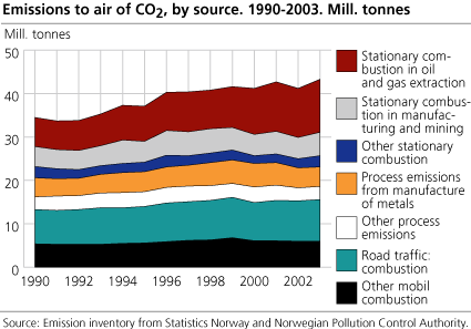 Emissions to air of CO2 by source. 1990-2003*. Million tonnes