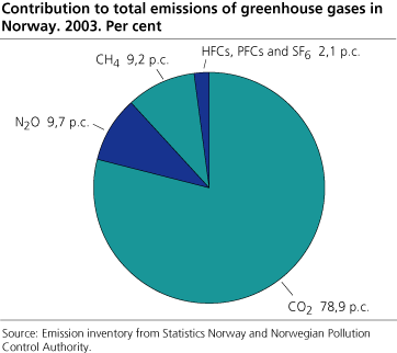 Contribution to aggregate greenhouse gas emissions in Norway. 2003. Per cent