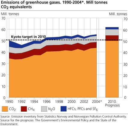 Emissions of greenhouse gases. 1990-2004*. Mill. tonnes CO2 equivalents