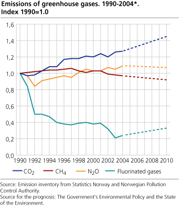 Emissions of greenhouse gases. 1990-2004*. Index 1990=1.0