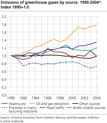 Emissions of greenhouse gases by source. 1990-2004*. Index 1990=1.0