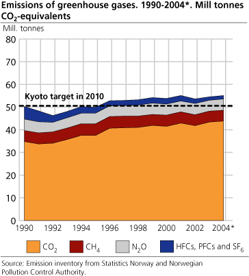 Emissions of greenhouse gases. 1990-2004*. Mill tonnes CO2 equivalents