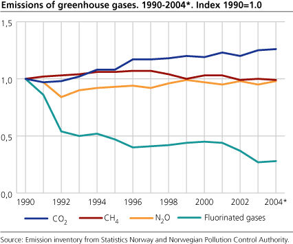 Emissions of greenhouse gases. 1990-2004*. Index 1990=1.0