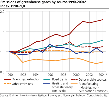 Emissions of greenhouse gases, by source. 1990-2004*. Index 1990=1.0