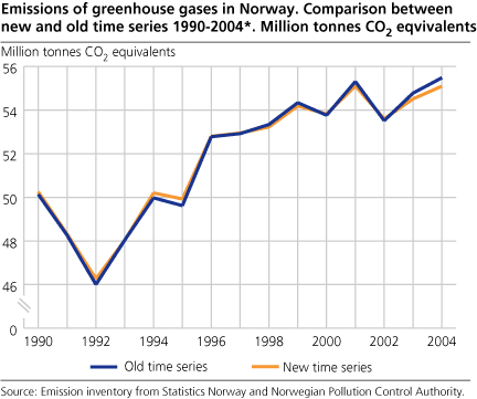 Emissions of greenhouse gases in Norway. Comparison between new and old time series. 1990-2004*. Million tonnes CO2 