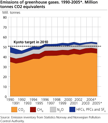 Emissions of greenhouse gases. 1990-2005*. Million tonnes CO2 equivalents