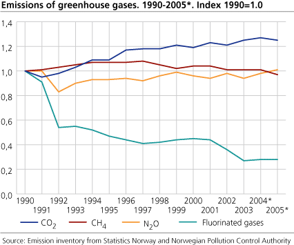 Emissions of greenhouse gases. 1990-2005*. Index 1990=1.0