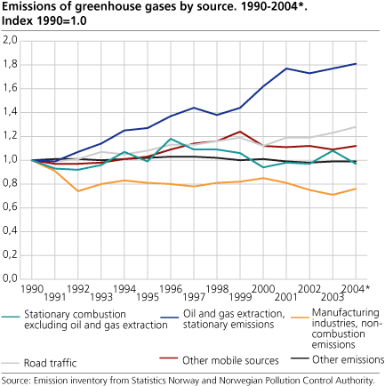 Emissions of greenhouse gases by source. 1990-2004*. Index 1990=1.0