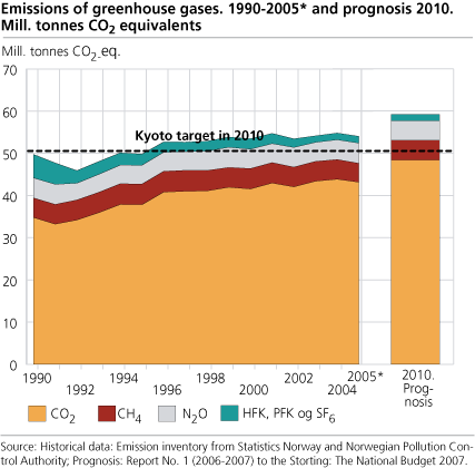 Emissions of greenhouse gases. 1990-2005. Million tonnes CO2 equivalents