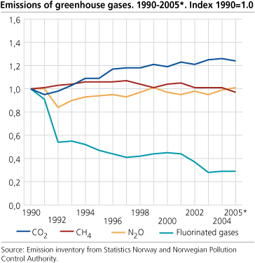 Emissions of greenhouse gases. 1990-2005*. Index 1990=1.0