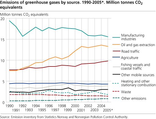Emissions of greenhouse gases by source. 1990-2005*. Million tonnes CO2 equivalents
