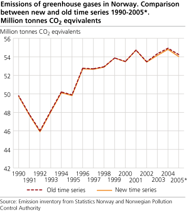 Emissions of greenhouse gases in Norway. Comparison between new and old time series 1990-2005*. Million tonnes CO2 equivalents