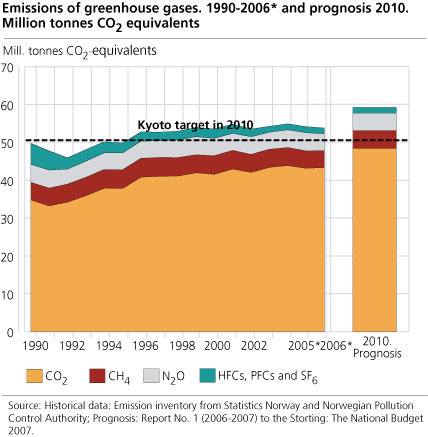 Emissions of greenhouse gases. 1990-2006* and prognosis 2010. Mill tonnes CO2 equivalents