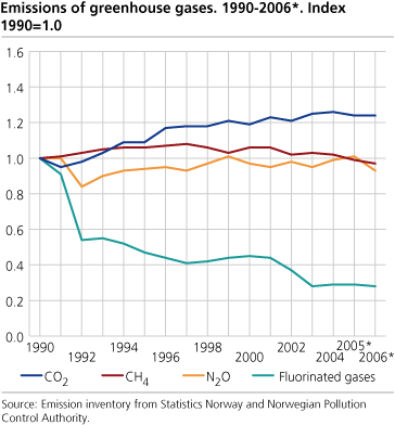 Emissions of greenhouse gases. 1990-2006*. Index 1990=1.0