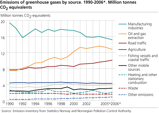 Emissions of greenhouse gases by source. 1990-2006*. Million tonnes CO2 equivalents 