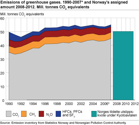 Emissions of greenhouse gases. 1990-2007*. Mill. tonnes CO2 equivalents 
