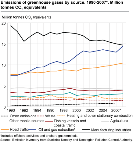 Emissions of greenhouse gases by source. 1990-2007*. Million tonnes CO2 equivalents 