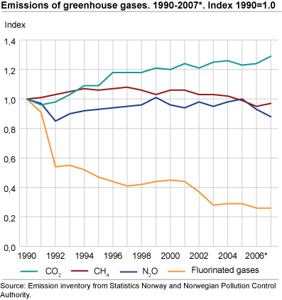 Emissions of greenhouse gases. 1990-2007*. Index 1990=1.0