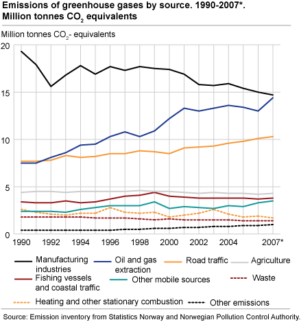 Emissions of greenhouse gases by source. 1990-2007*. Million tonnes CO2 equivalents