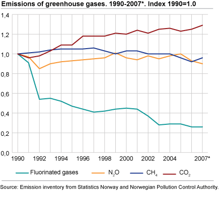Emissions of greenhouse gases. 1990-2007*. Index 1990=1.0