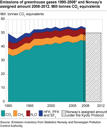 Emissions of greenhouse gases 1990-2008* and Norway's assigned amount 2008-2012. Mill tonnes CO2-equivalents