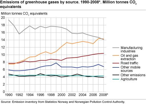 Emissions of greenhouse gases by source. 1990-2008*. Million tonnes CO2-equivalents