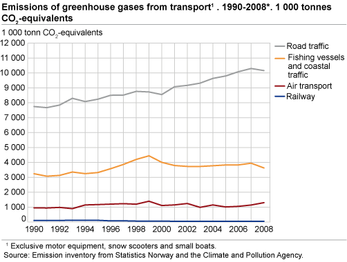 Greenhouse gas emissions from transport1 1990-2008*. 1 000 tonnes CO2 equivalents 