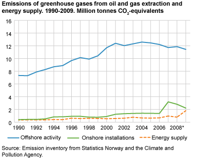 Emissions of greenhouse gases from oil and gas extraction and energy supply. Million tonnes CO2-equivalents