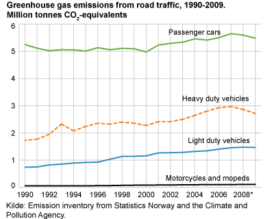 Greenhouse gas emissions from road traffic, 1990-2009. Million tonnes CO2-equivalents