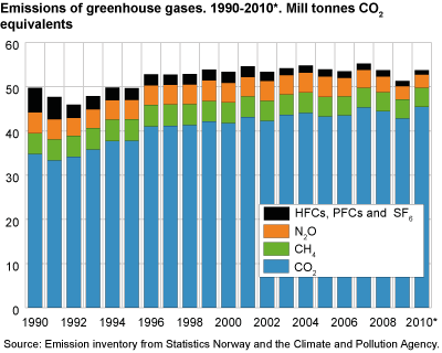 Development in greenhouse gas emissions 1990-2010*. Million tonnes CO2 equivalents 