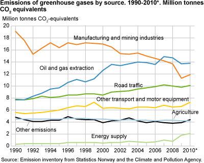 Emissions of greenhouse gases by source. 1990-2010*. Million tonnes CO2 equivalents