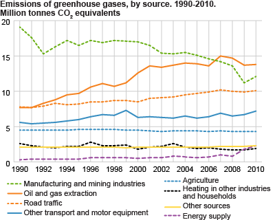Domestic emissions of greenhouse gases by source 1990-2010. Million tonnes CO2 equivalents