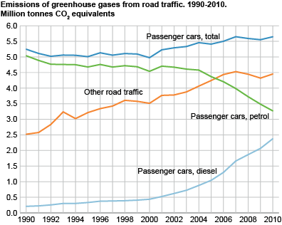 Emissions of greenhouse gases from road traffic. 1990-2010. Million tonnes CO2 equivalents