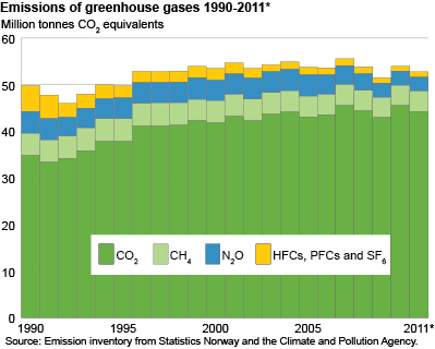 Emissions of greenhouse gases 1990-2011. Million tonnes CO2 equivalents
