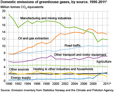 Emissions of greenhouse gases by source. 1990-2011. Million tonnes CO2 equivalents