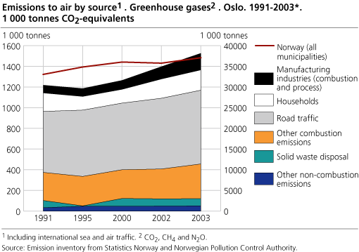 Emissions to air by source1 . Greenhouse gases2 . Oslo. 1991-2003*. 1 000 tonnes CO2-equivalents