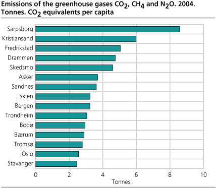 Emissions of CO2, CH4 and N2O. 2004. tonnes CO2 equivalents per capita