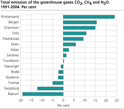 Total emissions of CO2, CH4 and N2O. 1991-2004. Per cent